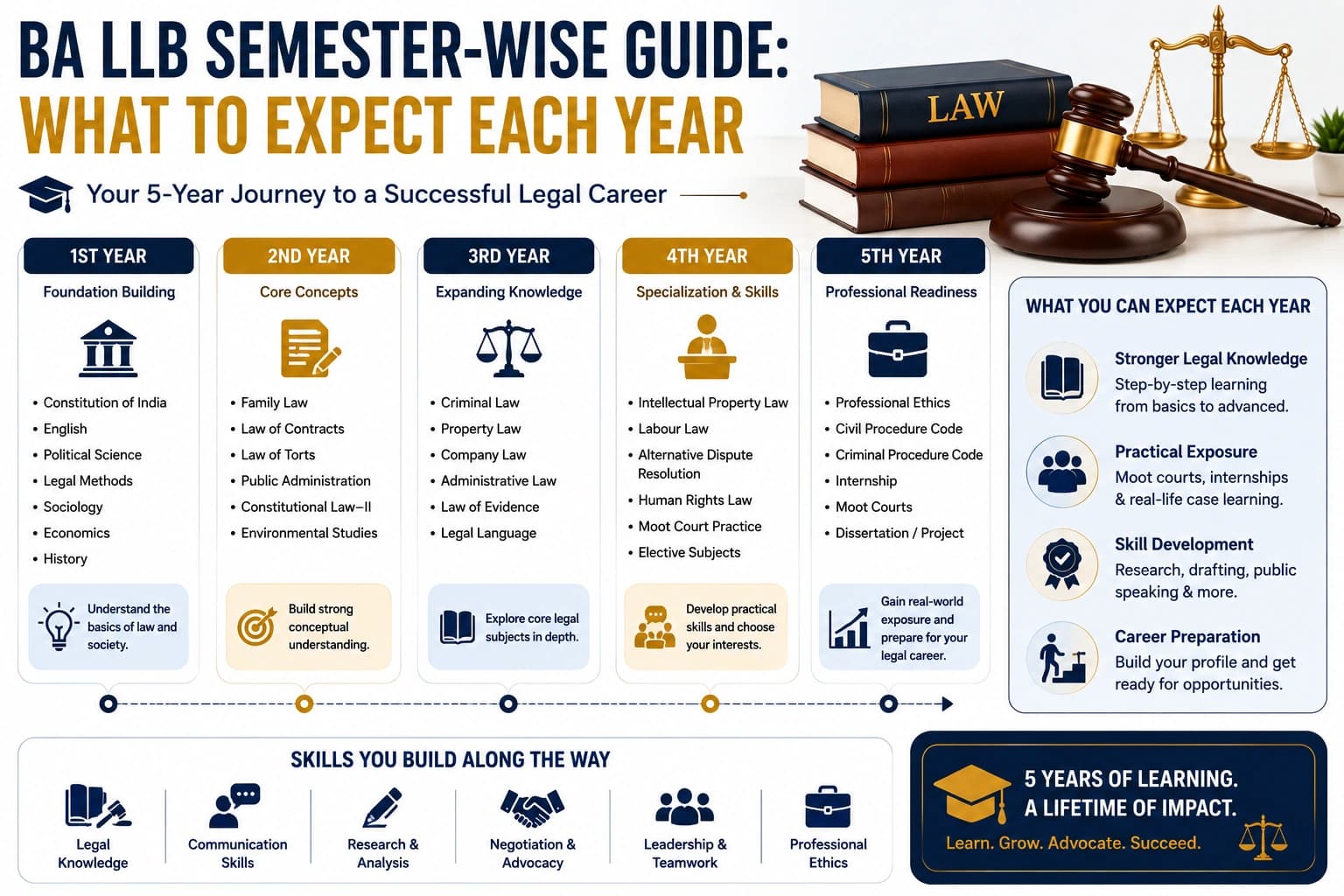 BA LLB Semester-Wise Guide: What to Expect Each Year