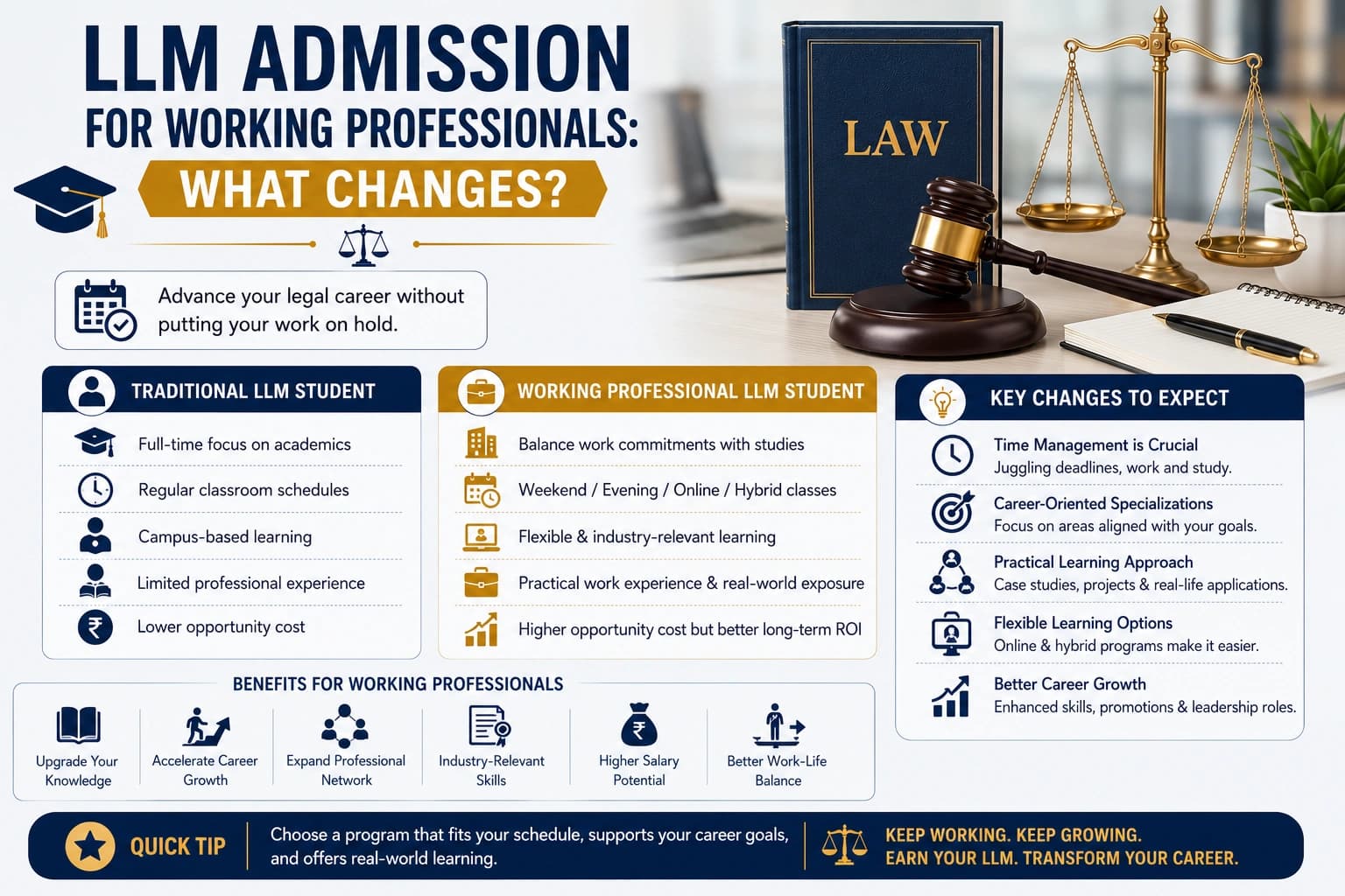LLM Admission for Working Professionals: What Changes?