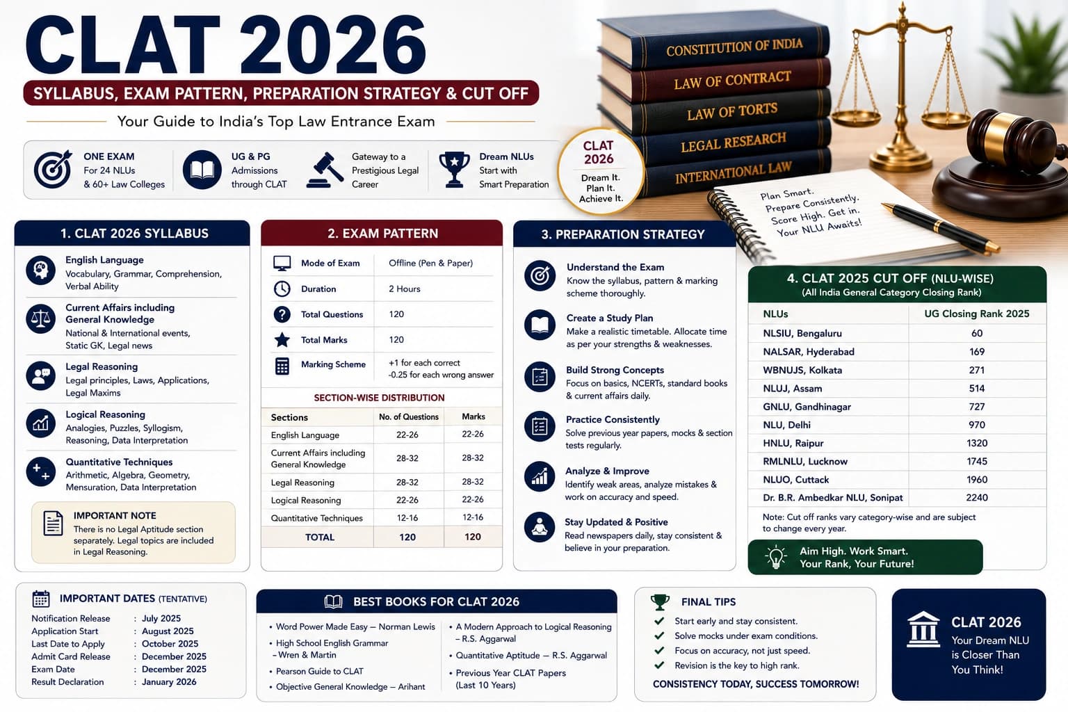 CLAT 2026: Syllabus, Exam Pattern, Preparation Strategy & Cut Off