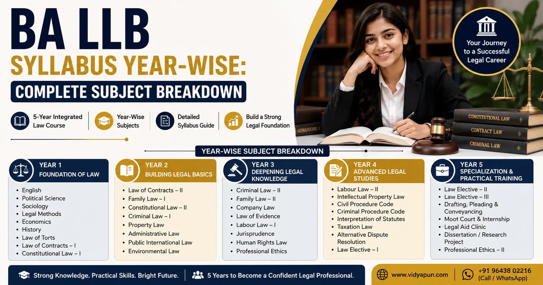 BA LLB Syllabus Year-Wise: Complete Subject Breakdown