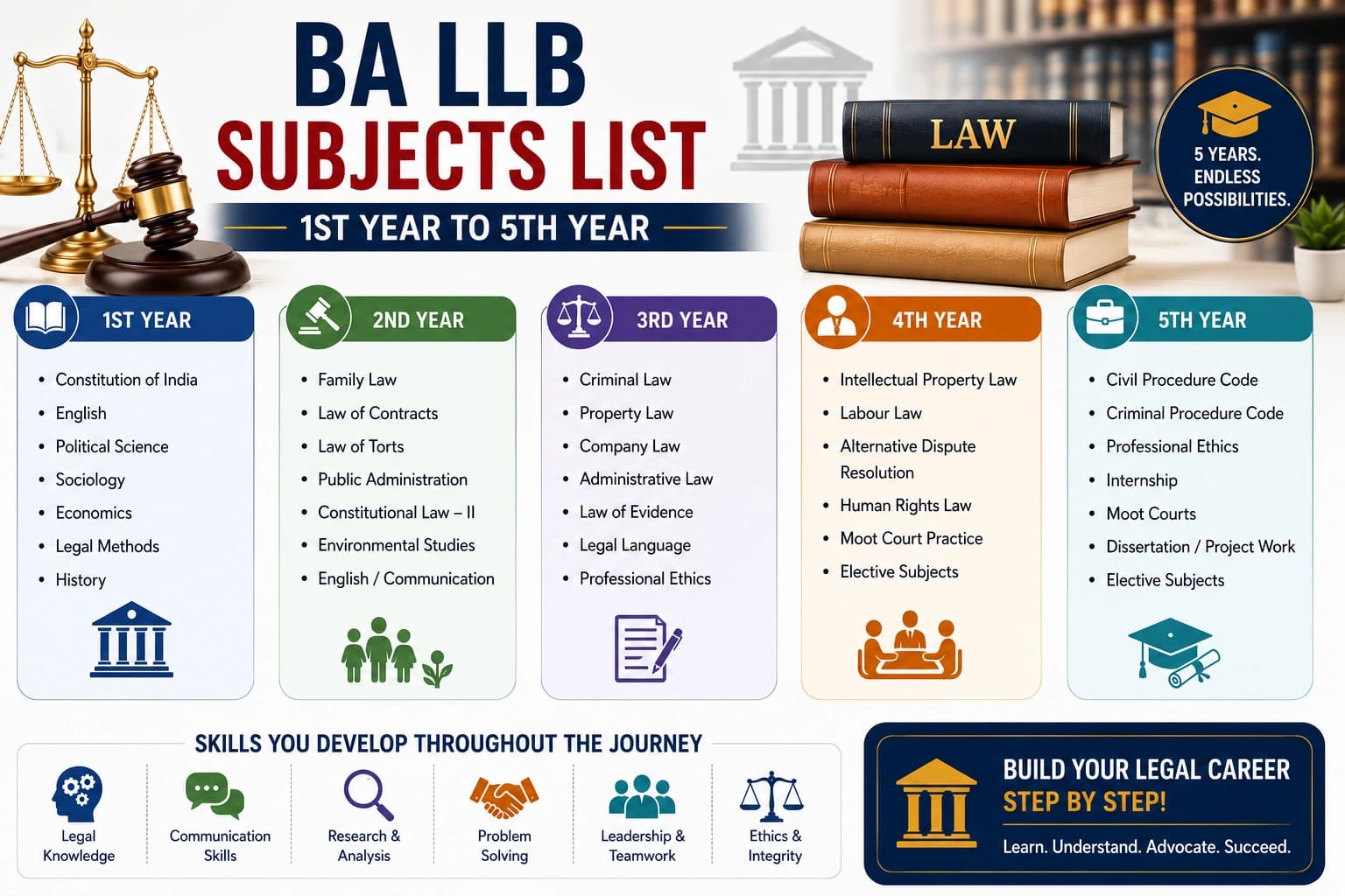 BA LLB Subjects List: 1st Year to 5th Year