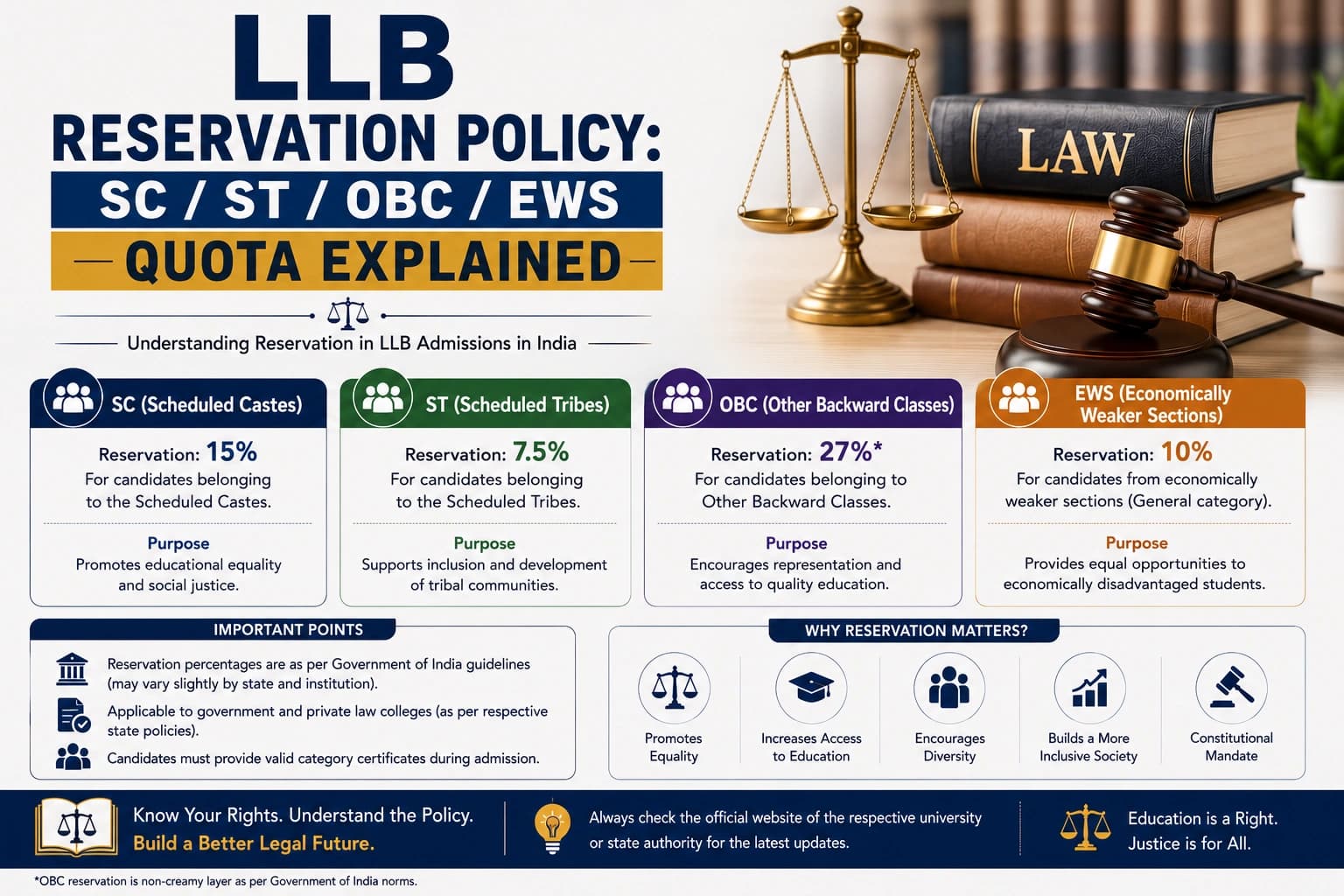 LLB Reservation Policy: SC/ST/OBC/EWS Quota Explained