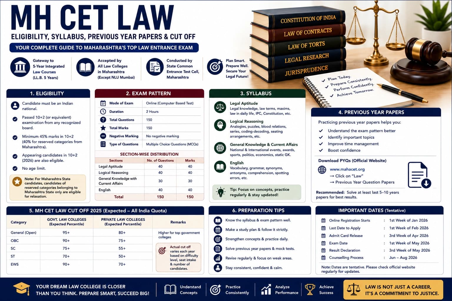 MH CET Law: Eligibility, Syllabus, Previous Year Papers & Cut Off