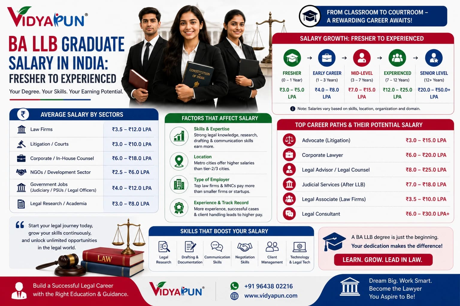 BA LLB Graduate Salary in India: Fresher to Experienced