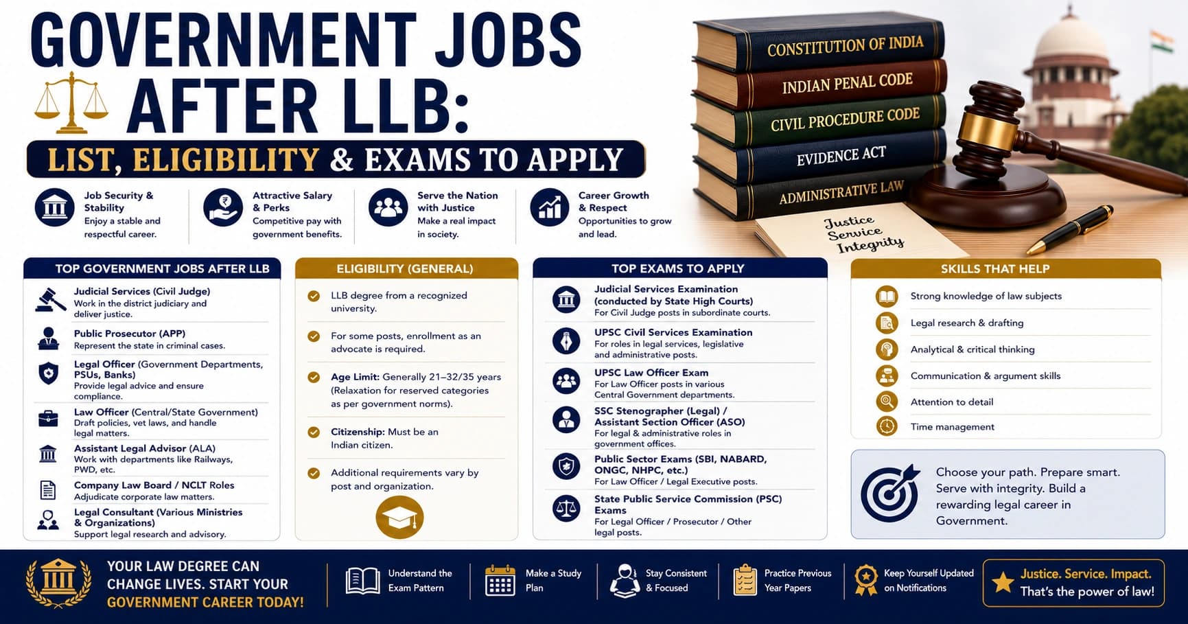 Government Jobs After LLB: List, Eligibility & Exams to Apply