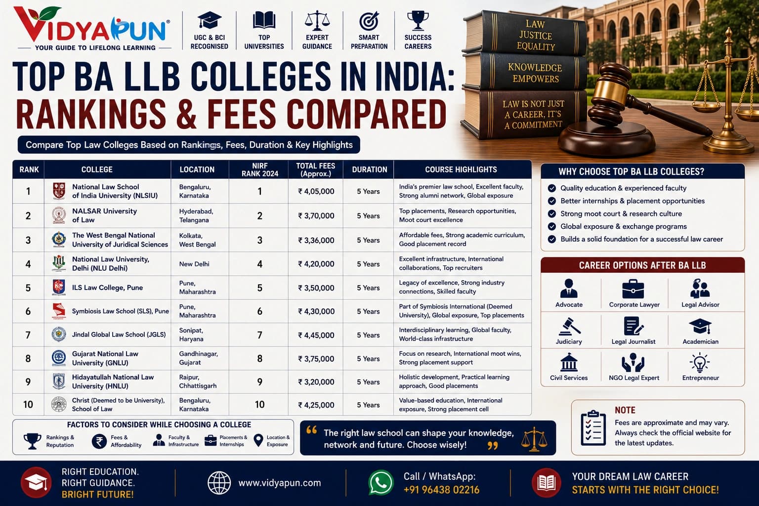 Top BA LLB Colleges in India: Rankings & Fees Compared