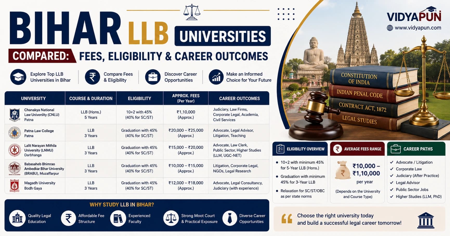 Bihar LLB Universities Compared: Fees, Eligibility & Career Outcomes