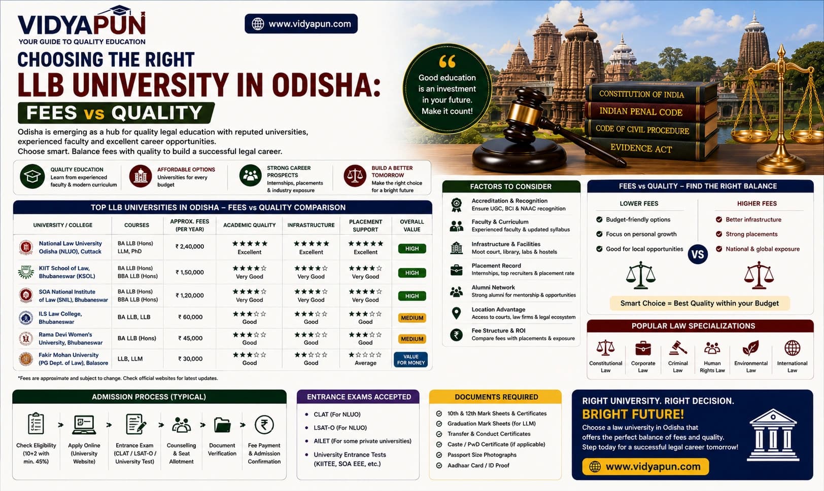 Choosing the Right LLB University in Odisha: Fees vs Quality