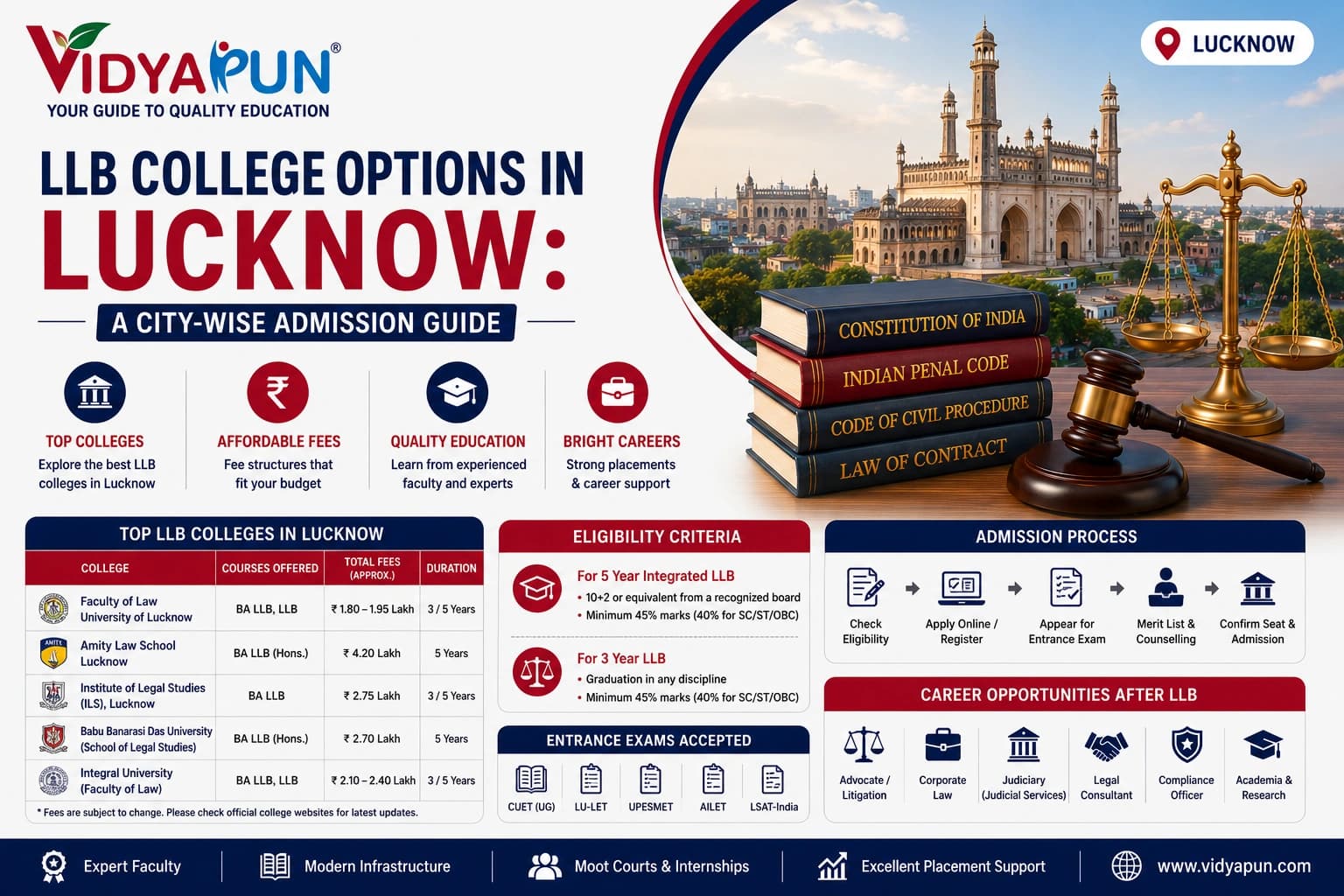 LLB College Options in Lucknow: A City-wise Admission Guide
