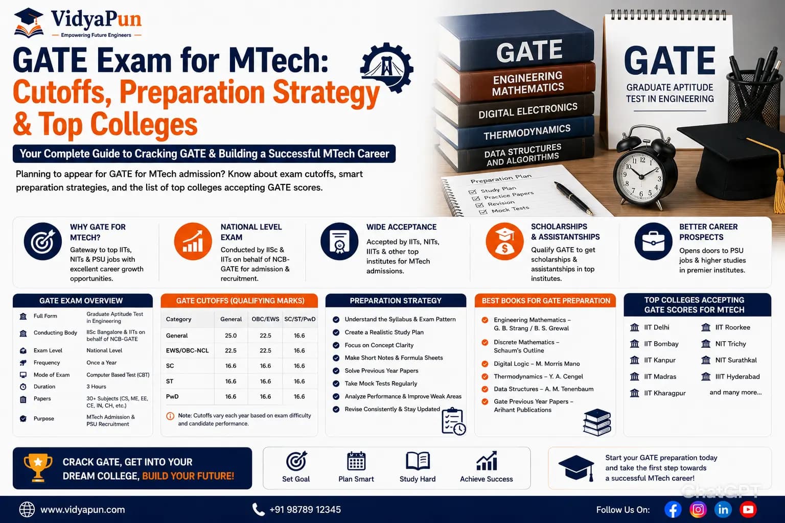 GATE Exam for MTech: Cutoffs, Strategy & Top Colleges